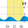 Combination Bridge tide chart for Wednesday, May 13, 2026