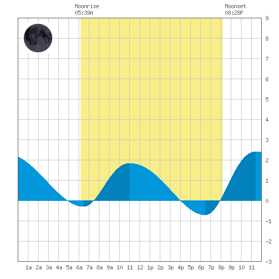 Combination Bridge tide chart for Saturday, May 16, 2026