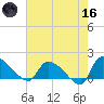 Combination Bridge tide chart for Saturday, May 16, 2026