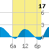 Combination Bridge tide chart for Sunday, May 17, 2026