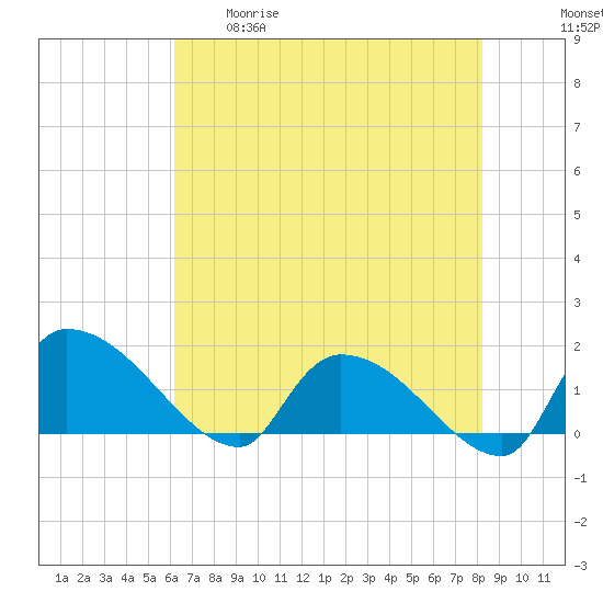 Combination Bridge tide chart for Tuesday, May 19, 2026