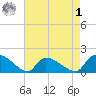 Combination Bridge tide chart for Friday, May 1, 2026