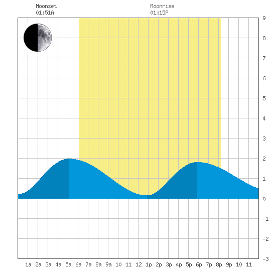 Combination Bridge tide chart for Saturday, May 23, 2026