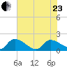 Combination Bridge tide chart for Saturday, May 23, 2026