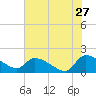 Combination Bridge tide chart for Wednesday, May 27, 2026