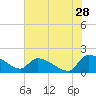 Combination Bridge tide chart for Thursday, May 28, 2026