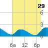 Combination Bridge tide chart for Friday, May 29, 2026