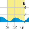 Combination Bridge tide chart for Sunday, May 3, 2026