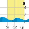 Combination Bridge tide chart for Tuesday, May 5, 2026