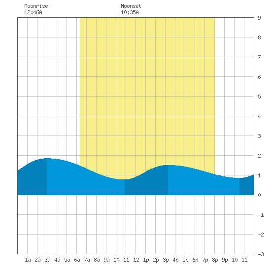 Combination Bridge tide chart for Thursday, May 7, 2026