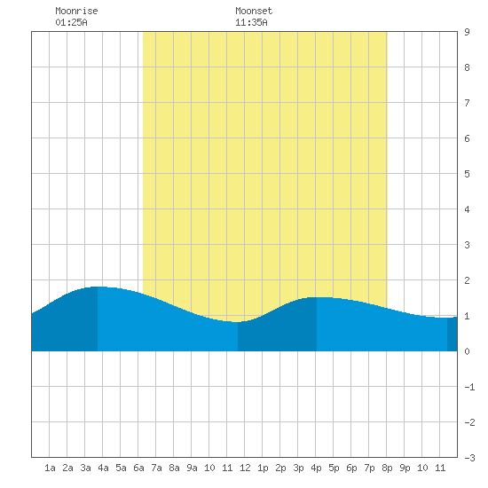 Combination Bridge tide chart for Friday, May 8, 2026