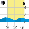 Combination Bridge tide chart for Saturday, May 9, 2026