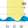 Combination Bridge tide chart for Thursday, June 11, 2026