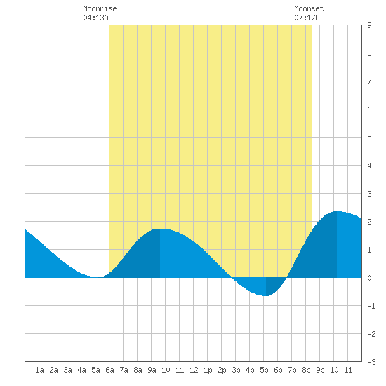 Combination Bridge tide chart for Saturday, June 13, 2026