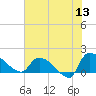 Combination Bridge tide chart for Saturday, June 13, 2026