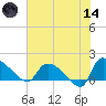 Combination Bridge tide chart for Sunday, June 14, 2026