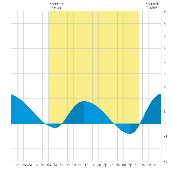 Combination Bridge tide chart for Monday, June 15, 2026