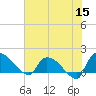 Combination Bridge tide chart for Monday, June 15, 2026
