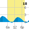 Combination Bridge tide chart for Thursday, June 18, 2026