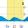 Combination Bridge tide chart for Monday, June 1, 2026