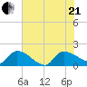 Combination Bridge tide chart for Sunday, June 21, 2026