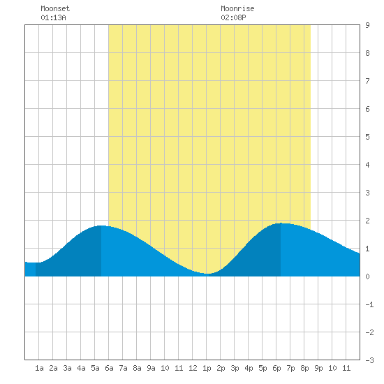 Combination Bridge tide chart for Monday, June 22, 2026