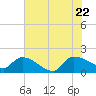 Combination Bridge tide chart for Monday, June 22, 2026