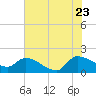 Combination Bridge tide chart for Tuesday, June 23, 2026