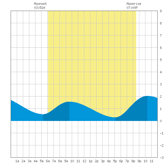 Combination Bridge tide chart for Saturday, June 27, 2026