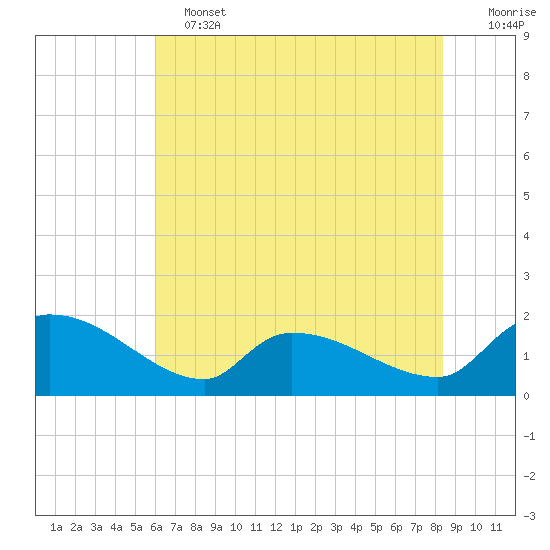 Combination Bridge tide chart for Tuesday, June 2, 2026