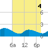 Combination Bridge tide chart for Thursday, June 4, 2026