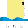 Combination Bridge tide chart for Friday, June 5, 2026