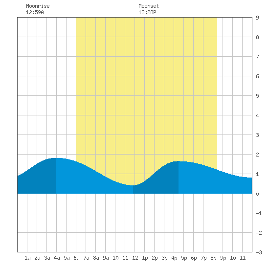 Combination Bridge tide chart for Sunday, June 7, 2026