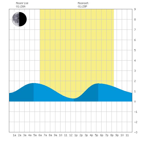 Combination Bridge tide chart for Monday, June 8, 2026