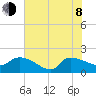 Combination Bridge tide chart for Monday, June 8, 2026