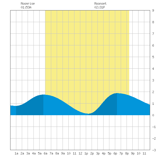 Combination Bridge tide chart for Tuesday, June 9, 2026