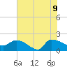 Combination Bridge tide chart for Tuesday, June 9, 2026