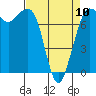 Marrowstone Island tide chart for Monday, April 10, 2023