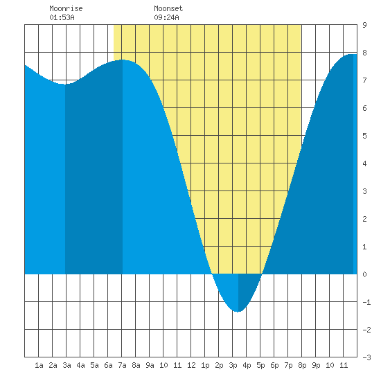 Marrowstone Island tide chart for Tuesday, April 11, 2023