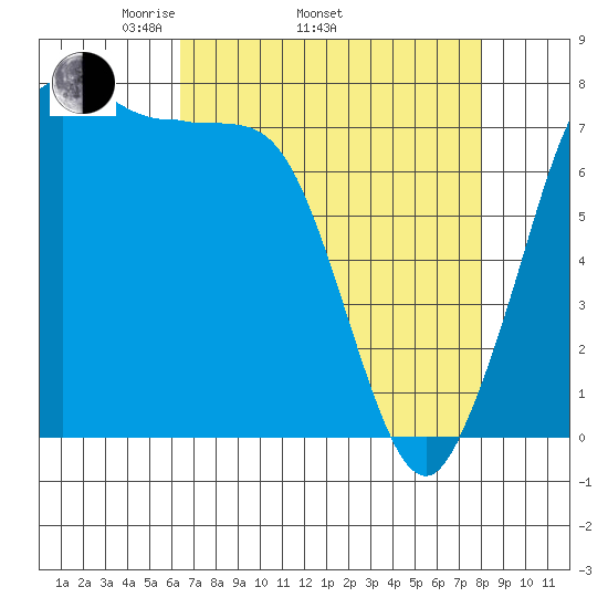 Marrowstone Island tide chart for Thursday, April 13, 2023