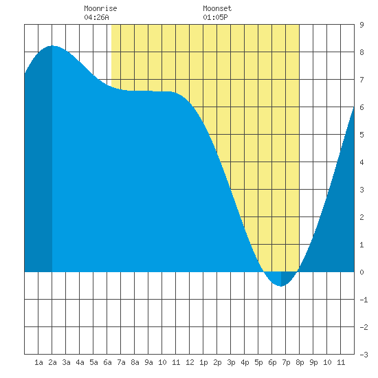 Marrowstone Island tide chart for Friday, April 14, 2023
