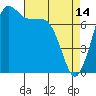 Marrowstone Island tide chart for Friday, April 14, 2023