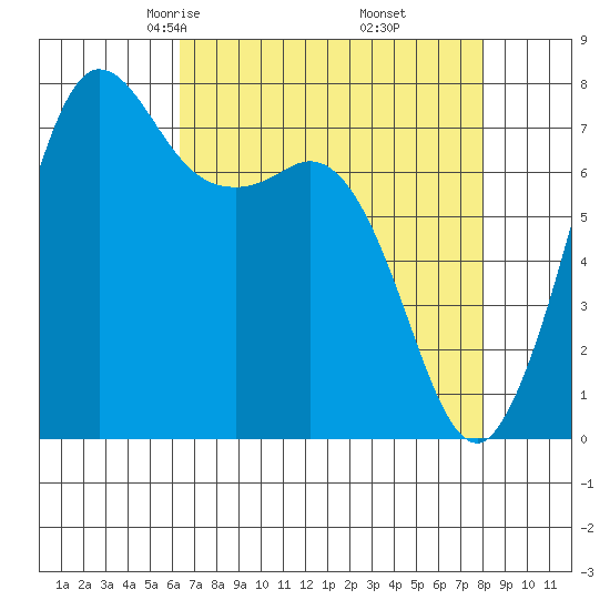 Marrowstone Island tide chart for Saturday, April 15, 2023