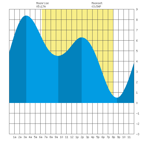 Marrowstone Island tide chart for Sunday, April 16, 2023