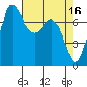 Marrowstone Island tide chart for Sunday, April 16, 2023