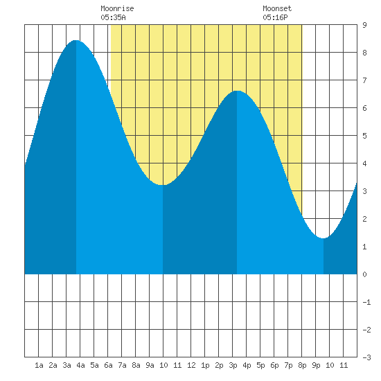 Marrowstone Island tide chart for Monday, April 17, 2023