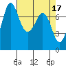 Marrowstone Island tide chart for Monday, April 17, 2023
