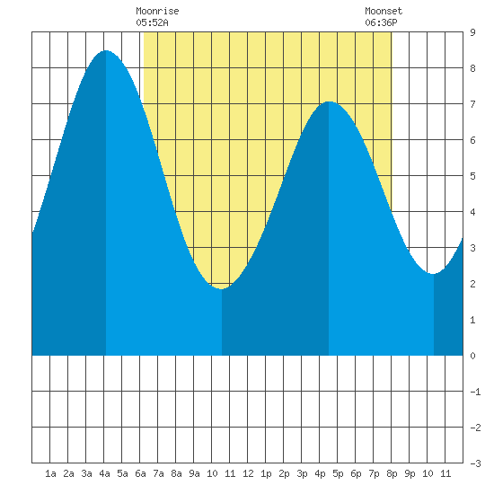 Marrowstone Island tide chart for Tuesday, April 18, 2023