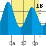 Marrowstone Island tide chart for Tuesday, April 18, 2023