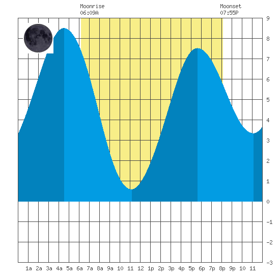 Marrowstone Island tide chart for Wednesday, April 19, 2023